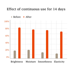 Bioaqua Facial Care Set